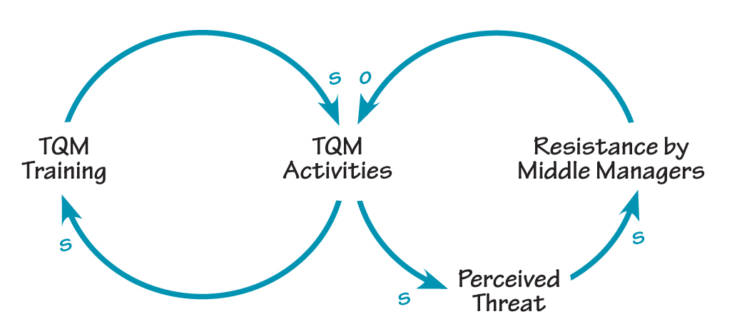 two causal loops that are linked